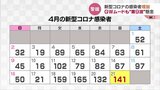 「第9波の可能性あるかもしれない」新型コロナ感染者が増加傾向…ゴールデンウイーク前のにぎわいムードで懸念も　富山　|　富山のニュース｜天気・防災｜チューリップテレビ
