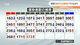 大分県 新型コロナ373人感染 4日連続で前週比上回る | 大分のニュース|OBS NEWS|大分放送