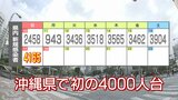 新型コロナウイルス感染 過去最多更新で初の4000人台 沖縄 | 沖縄のニュース|RBC 琉球放送