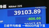 【速報】日経平均株価 一時800円超下落|TBS NEWS DIG