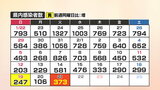 【速報】新型コロナ　山口県内の感染者数373人、3人死亡(21日)　|　山口のニュース・天気・防災｜tys NEWS｜ｔｙｓテレビ山口
