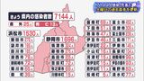 【静岡県】新型コロナ7144人感染　13人死亡　4日連続7000人超　8/20分|TBS NEWS DIG