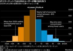 予測市場、勝つのは少数の｢ボット｣－データが示す初心者に厳しい現実| TBS CROSS DIG with Bloomberg