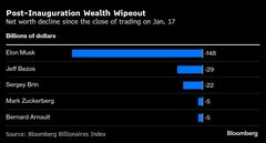 トランプ米大統領就任式に出席の億万長者ら、純資産合計31兆円失う| TBS CROSS DIG with Bloomberg