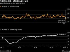 米失業保険申請、予想外に減少し22年以来の低水準－感謝祭の週| TBS CROSS DIG with Bloomberg