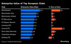レアル・マドリード、評価額約１兆円に拡大－競合クラブを圧倒| TBS CROSS DIG with Bloomberg
