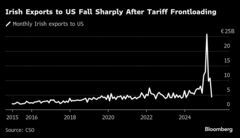 アイルランドの対米輸出急減、前倒し出荷の反動も－医薬品中心に| TBS CROSS DIG with Bloomberg