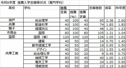 兵庫県公立高校入試2026】 市西宮(グローバル・サイエンス)2.53倍 神戸