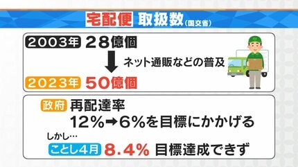 置き配」荷物が盗まれたらどうなる？手渡しなら追加料金が発生