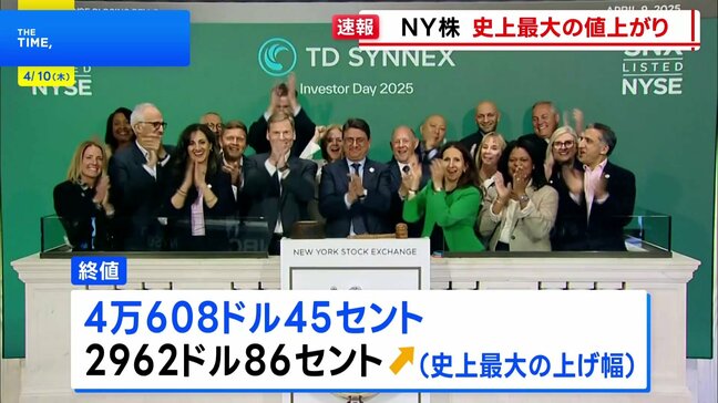 NY株、2962ドル高　史上最大の上げ幅　終値4万ドル台を回復　トランプ氏による関税政策の方針転換で|TBS NEWS DIG