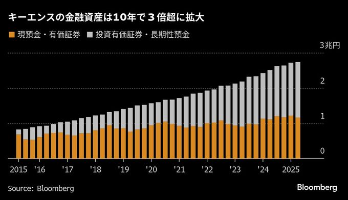 超優良キーエンスに株主不満、金融資産拡大を問題視－高まる還元圧力