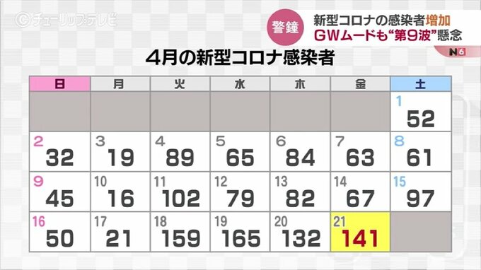 「第9波の可能性あるかもしれない」新型コロナ感染者が増加傾向…ゴールデンウイーク前のにぎわいムードで懸念も　富山　|　富山のニュース｜天気・防災｜チューリップテレビ