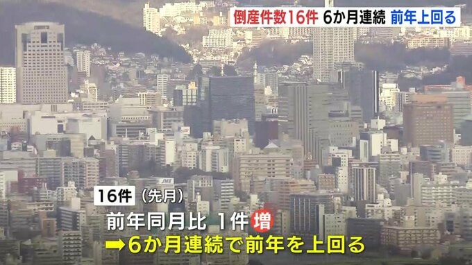 主原因は「販売不振」　11月の県内企業倒産16件　6か月連続で前年同月を上回る　年末に向け中小企業の事業継続断念の可能性も　広島　|　RCC NEWS | 広島ニュース | RCC中国放送
