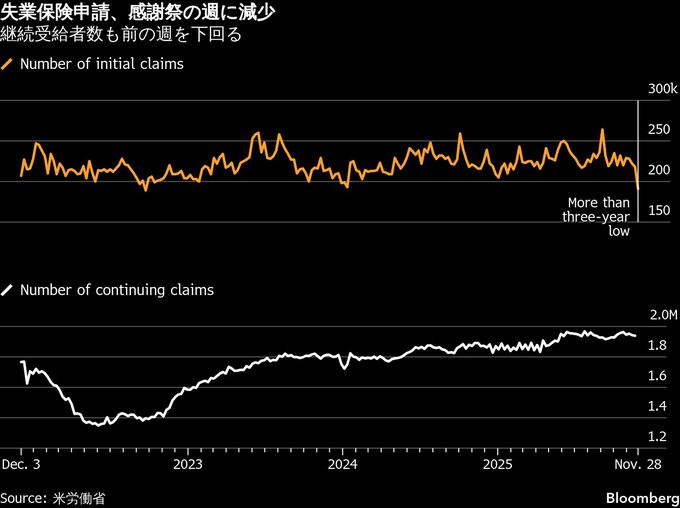 米失業保険申請、予想外に減少し22年以来の低水準－感謝祭の週