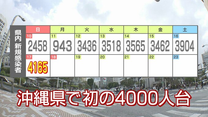 新型コロナウイルス感染　過去最多更新で初の4000人台　沖縄　|　沖縄のニュース｜RBC 琉球放送
