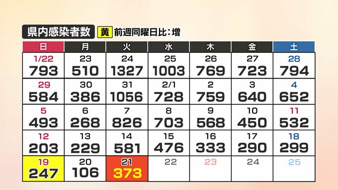 【速報】新型コロナ　山口県内の感染者数373人、3人死亡(21日)　|　山口のニュース・天気・防災｜tys NEWS｜ｔｙｓテレビ山口