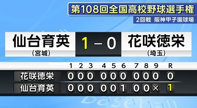 【速報】全国高校野球選手権大会・2回戦　仙台育英が花咲徳栄を1対0で破る|TBS NEWS DIG