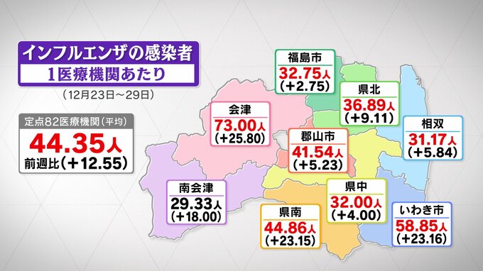 インフルエンザ感染急拡大、ほぼ全地域で「警報レベル」2019年以来の水準に　福島・7日発表|TBS NEWS DIG