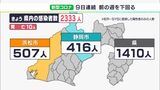 【新型コロナ】静岡県内 2333人感染　前週同曜日比では9日連続減少　死者は10人確認(1月27日）|TBS NEWS DIG