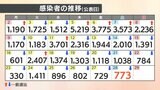 【速報値】新型コロナ 愛媛県で新たに773人感染確認 | 愛媛のニュース - Nスタえひめ|あいテレビは6チャンネル