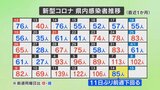 新型コロナ感染者数 新たに85人感染 拡大傾向にあり、1週間の感染者は前週の1.3倍に増加 | 山梨のニュース | UTYテレビ山梨