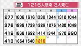新型コロナ新たに1216人感染確認 前週同曜日に比げ減少 新たに3人死亡確認 富山 | 富山のニュース|天気・防災|チューリップテレビ