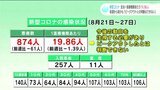 高知県「ピークアウトとの判断はできない」新型コロナ 定点医療機関で感染確認874人 | 高知のニュース・天気|KUTV NEWS | KUTVテレビ高知