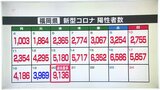 福岡県の陽性9136人(20日)~過去最多を大幅に上回る 新型コロナウイルス|TBS NEWS DIG