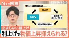 6月は1078品目、7月は2269品目…止まらない飲食料品の値上げ、「利上げ」で物価上昇は抑えられる？【Nスタ解説】| TBS CROSS DIG with Bloomberg