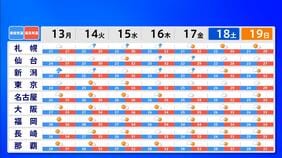【危険な暑さ】大分・日田で「38℃」予想　西日本など14府県に熱中症警戒アラート　各地で猛暑日へ|TBS NEWS DIG