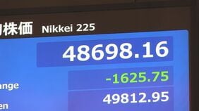 日経平均 一時1600円以上値下がり 財政悪化懸念で円・債券にも売り、円安・債券安で「トリプル安」に|TBS NEWS DIG