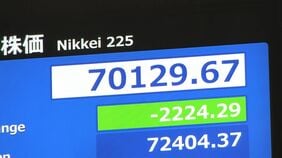 【速報】日経平均 一時2300円以上値下がり　6営業日連続の最高値更新など受け売り注文広がる|TBS NEWS DIG