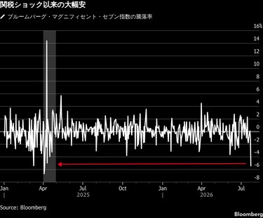 マグニフィセント7の株価下落、時価総額130兆円消失－AI投資懸念