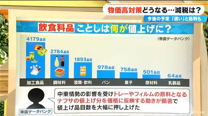 食料品の消費税減税で価格は？専門家｢価格は下がらない可能性｣ 飲食料