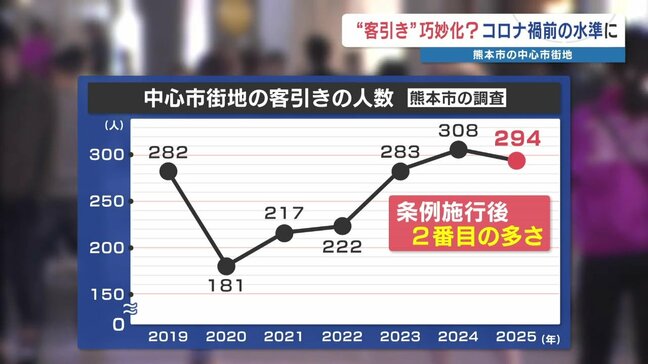 「客引き」また増加傾向　熊本市が警戒　2019年に条例施行でいったんは減るも…|TBS NEWS DIG