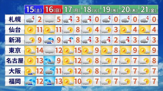 週末の暖かさから一転　来週は再び寒波襲来　春の訪れはいつ？|TBS NEWS DIG