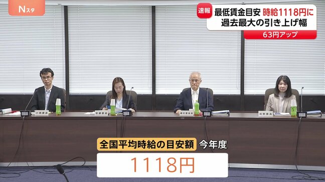 【速報】今年度の最低賃金の目安 全国平均で時給1118円にまとまる 過去最大の63円引き上げ|TBS NEWS DIG