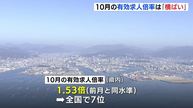 10月の有効求人倍率は1.53倍で「横ばい」　広島労働局「物価上昇などが雇用に与える影響に注意」　　|　RCC NEWS | 広島ニュース | RCC中国放送