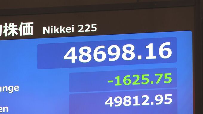 日経平均 一時1600円以上値下がり　財政悪化懸念で円・債券にも売り、円安・債券安で「トリプル安」に|TBS NEWS DIG