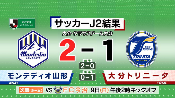 モンテディオ山形 2対1で大分に勝利 11位に浮上（山形）　|　山形のニュース│TUYテレビユー山形