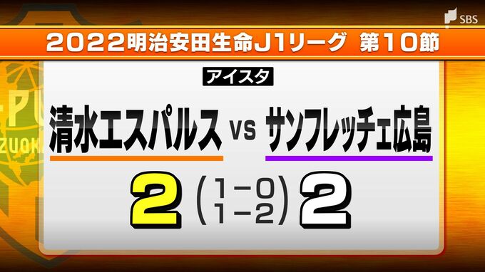 エース・サンタナ復活の2発も…エスパルスまたも勝てず これで8戦勝ちなし（静岡県）|TBS NEWS DIG