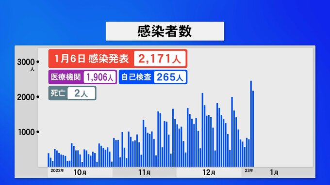 新型コロナウイルス 石川県で新たに2171人感染 2人死亡　|　石川県のニュース｜MRO北陸放送