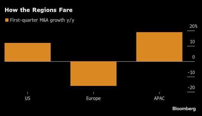 アジアのＭ＆Ａ、米欧上回る伸び－日本のガバナンス改革も寄与