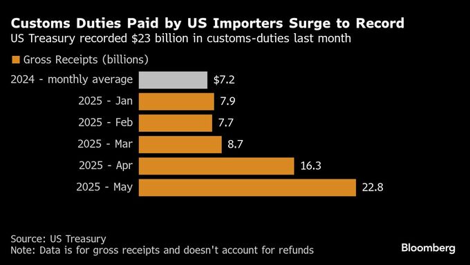 米関税収入が過去最高を記録、５月の財政赤字縮小に寄与