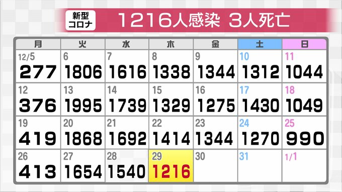 新型コロナ新たに1216人感染確認　前週同曜日に比げ減少　新たに3人死亡確認　富山　|　富山のニュース｜天気・防災｜チューリップテレビ