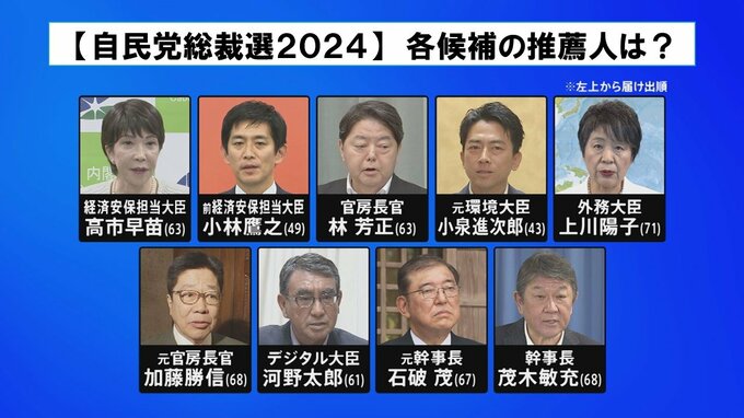 【自民党総裁選2024】過去最多の9人が立候補　各候補20人の推薦人は？|TBS NEWS DIG