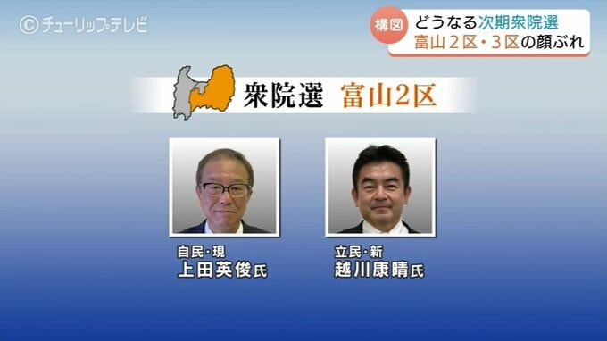 富山2区3区も続々と顔ぶれ揃う　いずれも現職と新人の激突に　国民は3区の候補者を最終調整　　|　富山のニュース｜天気・防災｜チューリップテレビ