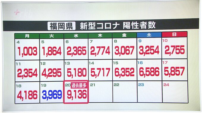 福岡県の陽性９１３６人（２０日）～過去最多を大幅に上回る　新型コロナウイルス|TBS NEWS DIG