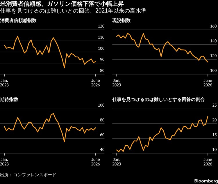 米消費者信頼感指数、6月は小幅上昇－ガソリン価格の下落が支え フォト