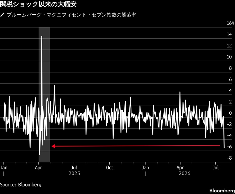 マグニフィセント7の株価下落、時価総額130兆円消失－AI投資懸念